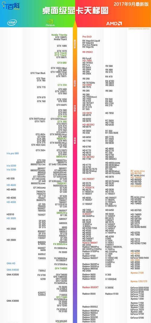 2024显卡天梯图排行榜（选择适合你的显卡）