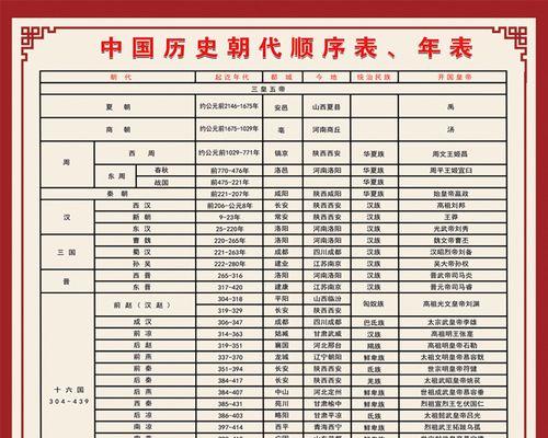 中国朝代历史顺序表时间怎么记忆？记忆方法有哪些？