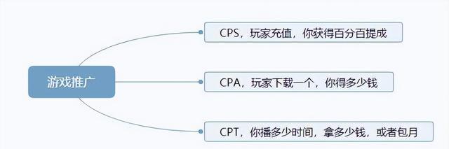 手游创业如何进行推广？有哪些有效项目？