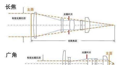 相机镜头焦距信息不一致怎么解决？需要校准吗？
