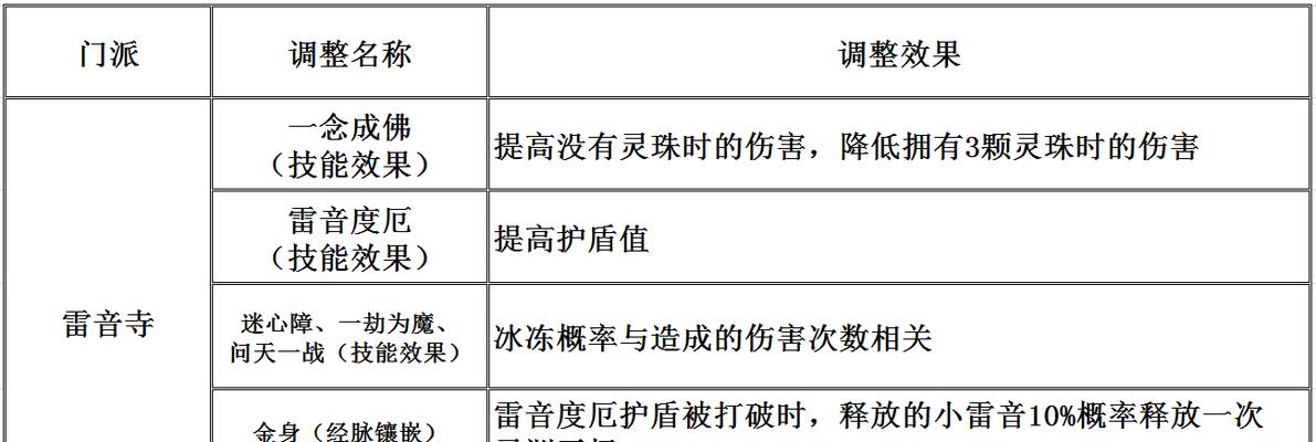 梦幻西游中贫民如何获得百万青春？