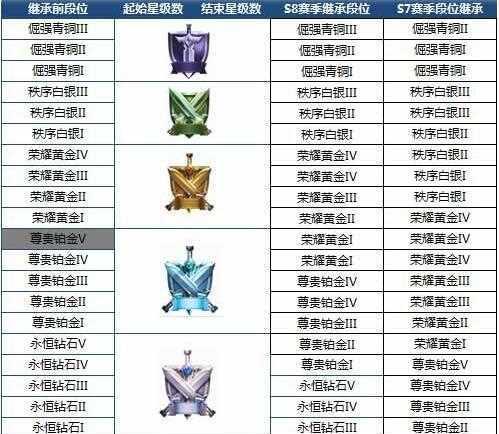 铂金王者荣耀段位设置是怎样的？如何达到铂金段位？