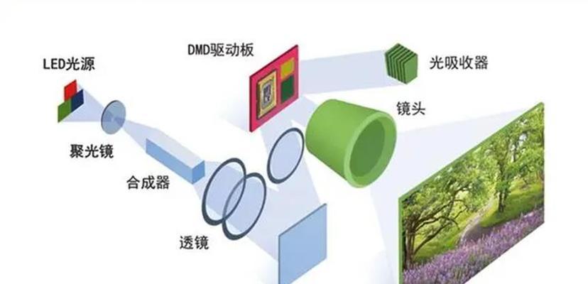 投影仪日常片源？这个术语代表什么？