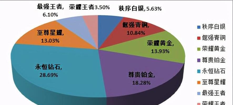 王者荣耀玩家数量减少了吗现状如何？