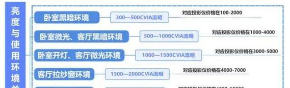 投影仪模糊灯亮度调整方法？如何获得清晰画面？