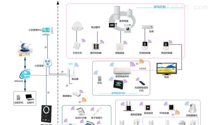 怎么看智能家居是哪种网关？如何识别智能家居的网关类型？