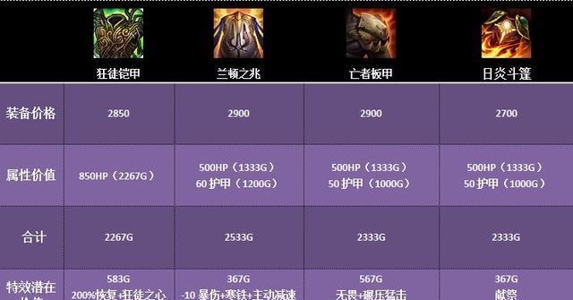 英雄联盟手游个性化道具包含哪些？如何获取？