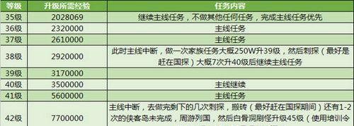 CF一百级升级需要多少经验？如何快速积累？