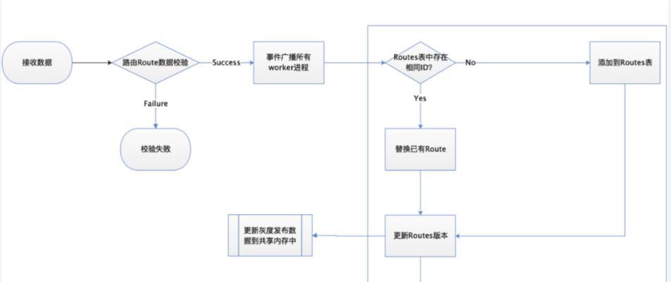 传输网关操作流程图怎么画？绘制步骤和要点是什么？