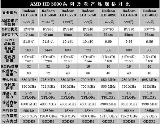 显卡3.0何时上市？购买前需要了解什么？