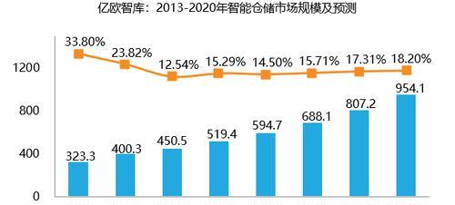 扩充仓库的进入条件是什么？