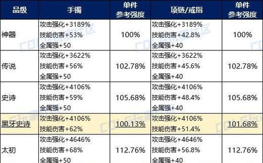 DNF装备品级重要吗？如何影响角色属性？