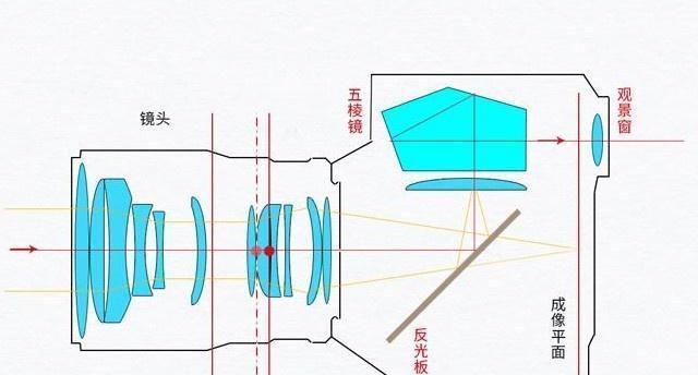 相机镜头垂直放置的方法是什么？有什么好处？