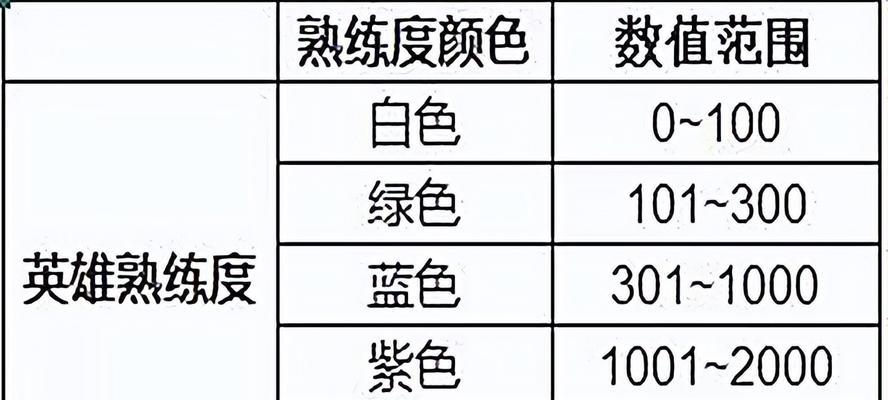 王者荣耀60英雄评分什么水平？评分标准和提升方法是什么？