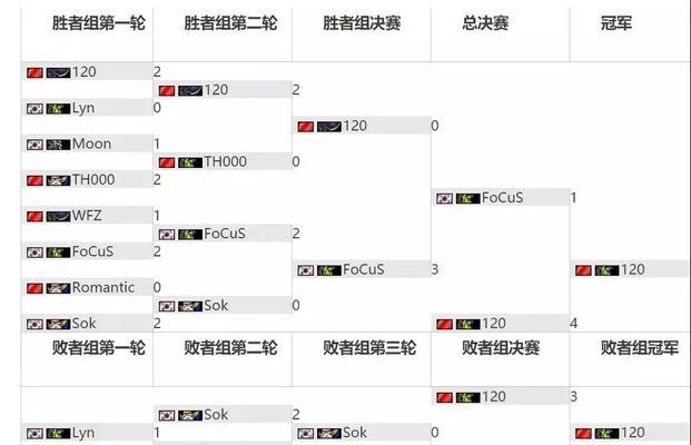 魔兽总决赛任务完成的步骤是什么？