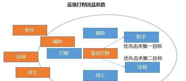 王者荣耀中打野角色的定义是什么？打野应该怎么玩？