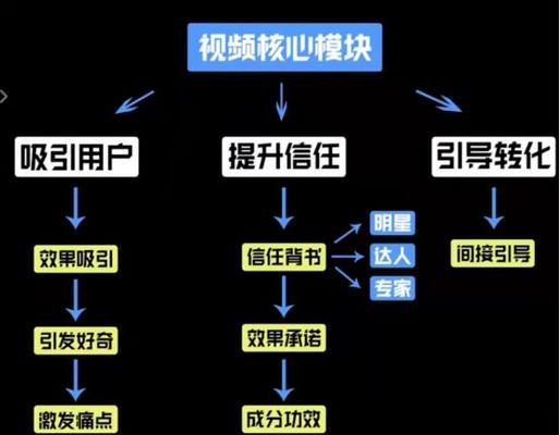 爆款数据线视频的制作流程是什么？如何打造爆款视频？