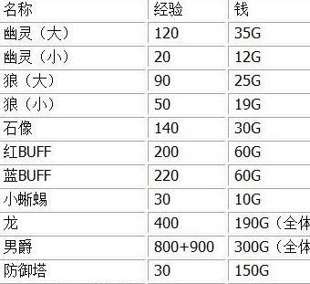 英雄联盟熟练度过程是什么？如何提升英雄熟练度？