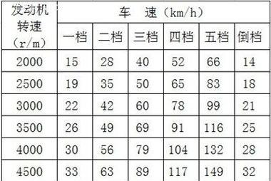 汽车各速度档位如何对应？正确换挡的速度范围是什么？