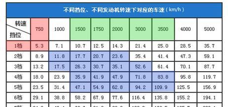 汽车各速度档位如何对应？正确换挡的速度范围是什么？