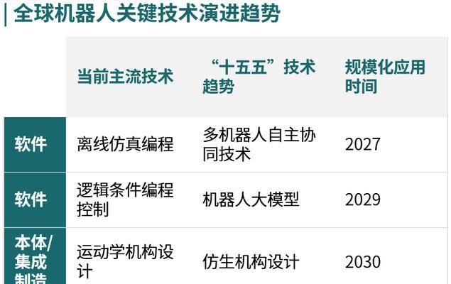 机器人目前可以从事哪些类型的工作？未来发展趋势如何？