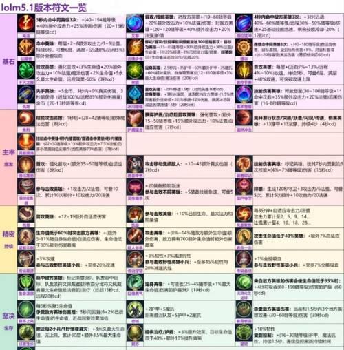 英雄联盟精密系符文何时可用？如何选择？