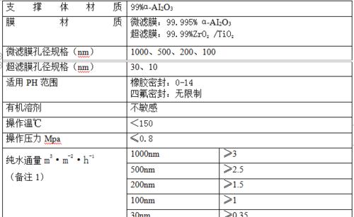 陶瓷膜数据线选择标准是什么？如何挑选适合自己的陶瓷膜？