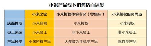 小米之家的查找方法是什么？