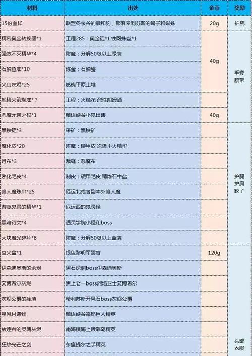 魔兽怎么得套装？获取套装的最快途径是什么？