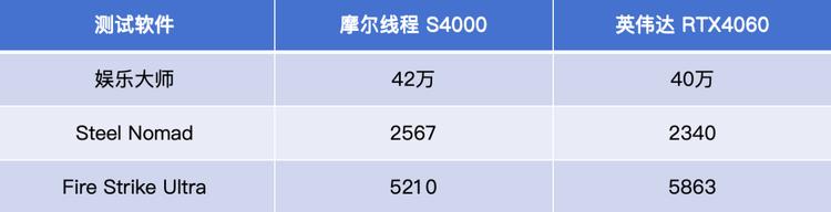 疑似摩尔线程S90曝光，对标RTX4060