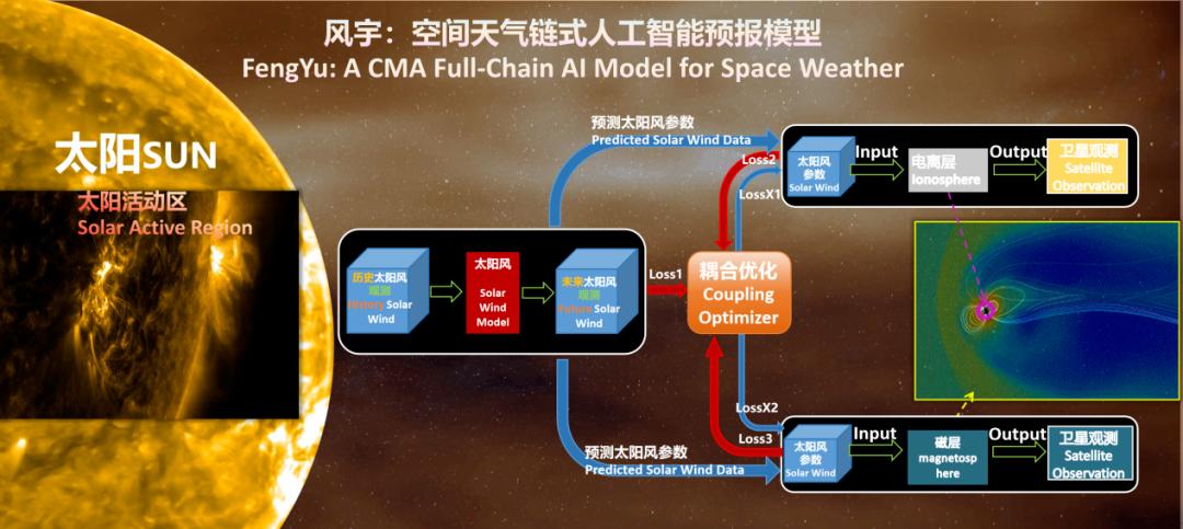 全球首个全链式空间天气AI预报模型“风宇”！国家卫星气象中心牵头，联合南昌大学、华为共同研发