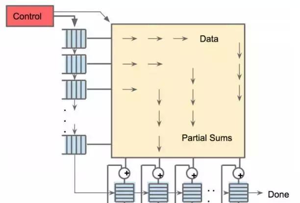 Google的硬件选择——Tensor Processing Unit 体系架构
