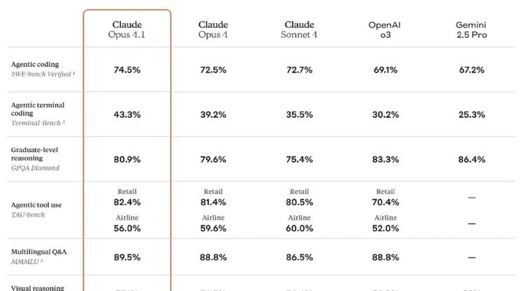 AI混战日：OpenAI开源、Claude发最强coding模型、Google惊艳的世界模型也亮相