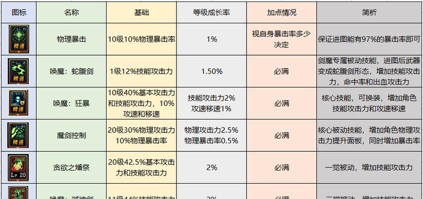 DNF契魔者加点100版本详解（全面解析契魔者加点技巧）