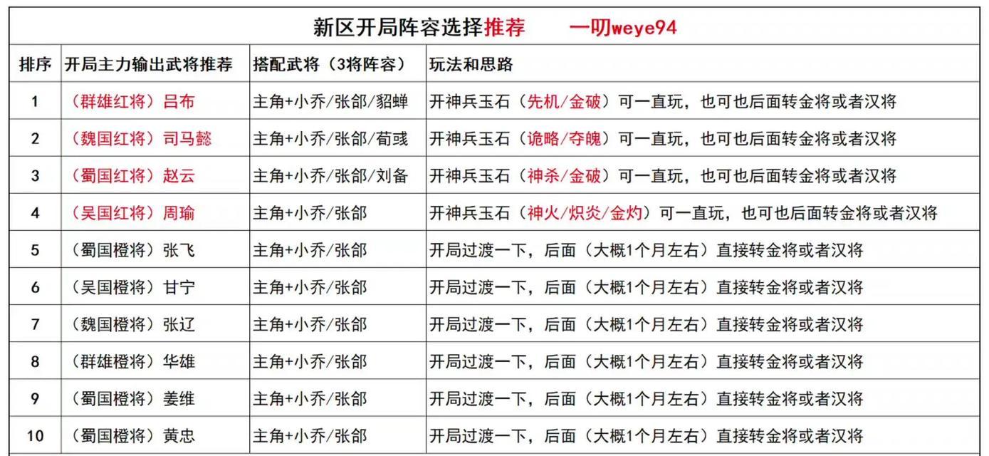 三国杀名将传之最强阵容推荐（打造无敌阵容）