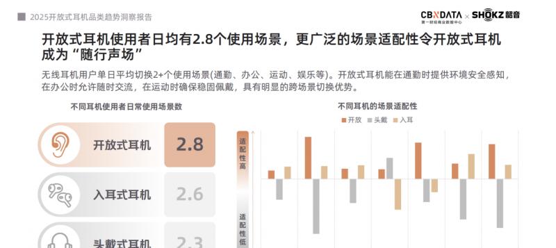 《2025 开放式耳机品类趋势洞察报告》：品类爆发增长，韶音领跑市场与技术双高地