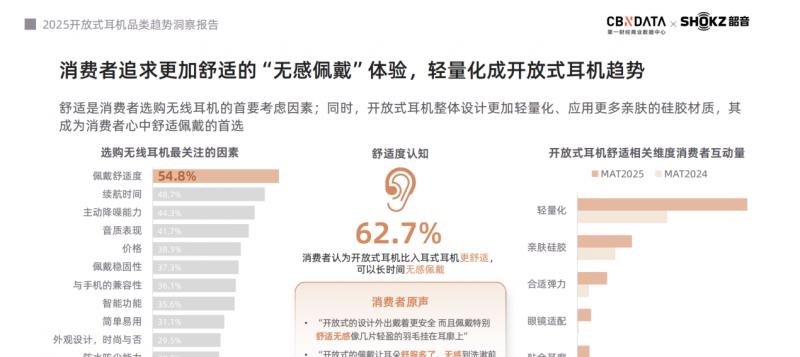 《2025 开放式耳机品类趋势洞察报告》：品类爆发增长，韶音领跑市场与技术双高地